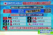 イギリスのＢＢＣ　『韓国を嫌いな国』ランキングを発表。１位は…？そして日本は？
