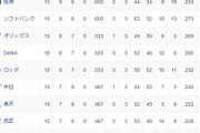広島とDeNA、交流戦最少勝利数の通算156勝で並ぶ　さらに広島2連敗、DeNA2連勝の場合は交流戦通算勝率最下位が入れ替え