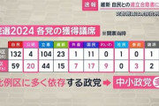 【チームみらい】安野党首、維新の定数削減案に異論「日本は諸外国と比べると国会議員の数少ない」「多様な方が入るハードル上がる」