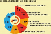 日本人「打順組まなきゃ！2番には打線一の雑魚を置いて…」外国人「www」