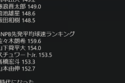 6年前NPB「先発で平均球速149km/hは速い！」 現在NPB「先発で平均150km/h超え普通にいます」←これ
