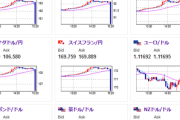 【相場】石破氏当選でドル円が滝　一時１ドル１４３円　株価先物も大暴落