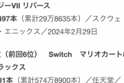 【悲報】スクエニの希望FF7リバース、大爆死確定ｗｗｗｗｗｗｗｗｗｗｗ
