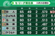 DeNAと巨人のゲーム差6←これ