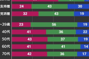 18～30代｢消費税引き下げ賛成｣　40代以降｢消費税引き下げ反対｣