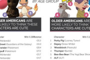 【画像】アメリカ人が選ぶ「可愛いキャラクター」ランキング、気持ち悪い奴が混ざってる