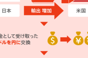 【為替相場】ドル円142円復帰WWWWWWWWWWWWWWWWWWWWWWWWWWWWWWWWWWWWWWWWWWWWWWWWWWWWWWWWWWWWW
