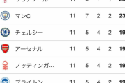 【朗報】プレミアリーグトップ6、ついに見慣れた光景になるｗｗｗｗｗｗｗｗ
