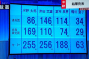 【自民党総裁選】１位岸田文雄・２位河野太郎となり決選投票へ…議員票で高市早苗にも負けて３位となった河野太郎敗北確定【石破茂効果】