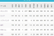 【悲報】12球団総年俸と順位、とんでもない事になる…