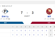 【3連勝】ハムファン集合！！！