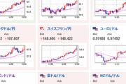 【相場】全体的に円安傾向　日経平均は３００円ほど下げて引け
