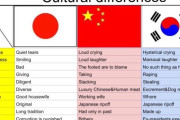 【海外の反応】これが日本と韓国と中国の文化の違いだ！