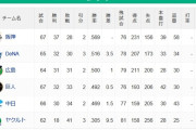 【6/19】●●●●●●●●●●●●●●●●●●●●●●●東京 ●●●●中日 ●読売 広島 横浜○○