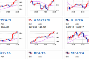 【相場】為替は全体的に円売り方向　海外インフレはまだ収まらず高金利長期化か