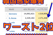 【速報】韓国感染爆発 +170,016　世界ワースト2位ｗ