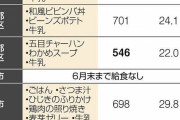 コロナ対策で学校給食がパンと牛乳、デザートだけ？栄養偏りカロリーが摂取基準値以下に…保護者から「量が少ない。粗末だ」と苦情も