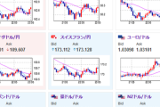 【相場】ドル円は１５７円台半ば～後半推移　FRBメンバー発言で少しドル買いに　仮想通貨全体、厳しい下げ　１BTC９万２０００ドル割れ