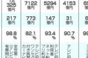 【放送法改定】総務省「ＮＨＫ受信料、徴収拡大議論！ネット視聴・全世帯対象など」