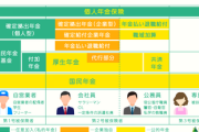 厚生年金だけで1万以上取られてるんだが