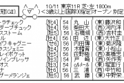 10/11(日)第71回毎日王冠(GⅡ)Part2