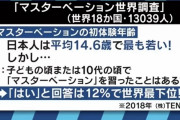 【悲報】日本人、平均14.6歳の若さで初オ○ニーしていた