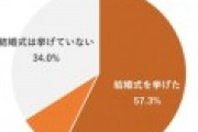 結婚式、挙式費用の平均は約300万円　3人に1人が「挙式なし」調査で明らか