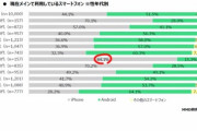 10代のiPhone使用率80％越え　若者はiPhone　年寄りはAndroidという構図鮮明に