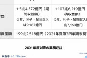 【朗報】年金さん、+107兆円