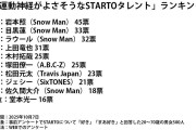 「運動神経がよさそうなSTARTOタレント」ランキング！3位ラウール、2位目黒蓮を抑えた1位は？