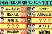 【朗報】指原莉乃の知名度、天下人豊臣秀吉を超える！！！