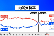 石破内閣の最新支持率41.4%