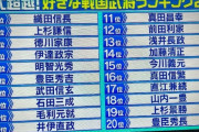 最新の「好きな戦国武将ランキング」、北条も斎藤も島津も大友も長宗我部もランキング圏外ｗｗｗ（※画像あり）