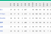 【8/4】●●●●●●●中日_●●●●●広島_●阪神_横浜○_東京○_読売○○○○○○○○○○○