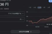 【速報】ドル円、１ヶ月で１０円上げｗｗｗｗｗ