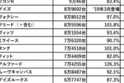【悲報】NBOX、日本の自動車産業をぶっ壊す