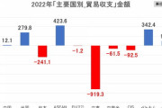 【Money1】 韓国「貿易相手国別のもうけ具合」とは？ 中東「-919億ドル」ですってんてん