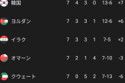 【速報】イラク敗戦で韓国は3試合連続ドローもW杯王手…←これでええんかｗｗｗｗｗｗｗｗｗｗ