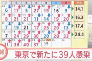 【速報】東京都、39人感染確認　12月24日