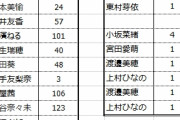 長沢菜々香さん今泉とも志田ともフォローし合わないガチ不仲！！