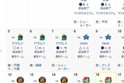 7月の巨人、4勝8敗