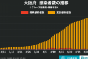 ◆速報◆大阪府の新たな感染者７人、3月末以来の一桁、前週比25人減