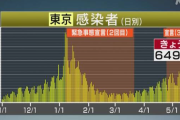 【速報】東京都で新たに649人の新型コロナ感染を確認。重症者65人。5月21日