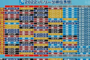 野球評論家「西武はBクラス」「西武は最下位」