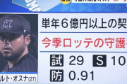 ソフトバンク獲得のオスナ、1年契約で年俸は6億円超