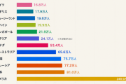 逃げられるのはエリートだけ　チャイナ人の移住先、日本がなんと2位？ 中共ネット「データはうそをつかない」 ［9/1］