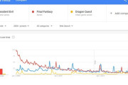 ドラクエ、FF、バイオハザードの全世界Googleトレンドを比較すると面白い