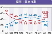 岸田内閣「支持」41％「不支持」40％ 7か月ぶりに支持が上回る