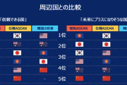 またチョッパリに勝ってしまったニダ！　〜　【お手盛り調査でホルホル】ASEANの若者、最も信頼する国は「韓国」…2位「日本」をわずかに上回る