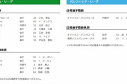 【6/24公示】巨人・坂本、阪神・ビーズリー、ソフトバンク・ガンケルらが登録抹消　巨人・北村、中日・宇佐見らが一軍登録